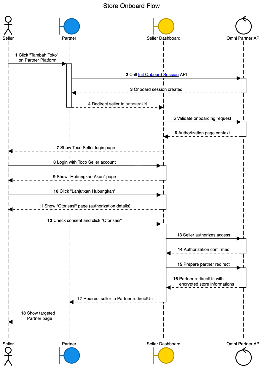 Process Flow diagram
